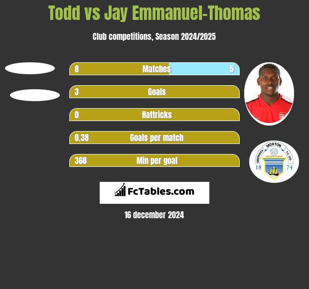 Todd vs Jay Emmanuel-Thomas h2h player stats