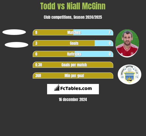 Todd vs Niall McGinn h2h player stats