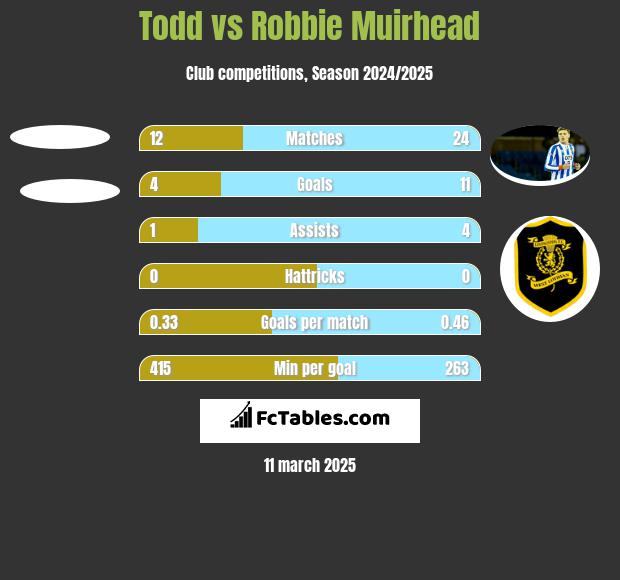 Todd vs Robbie Muirhead h2h player stats