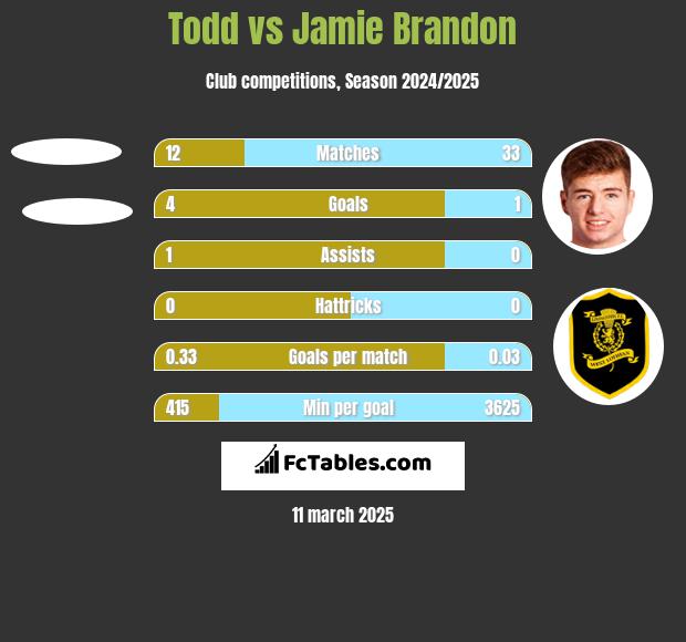 Todd vs Jamie Brandon h2h player stats