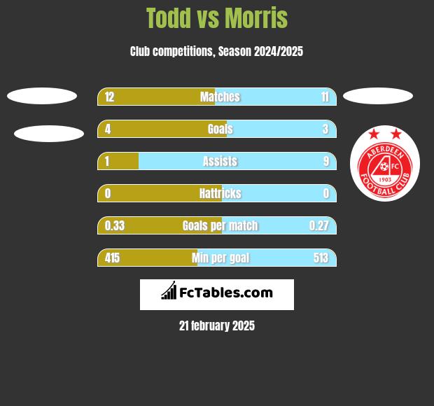 Todd vs Morris h2h player stats