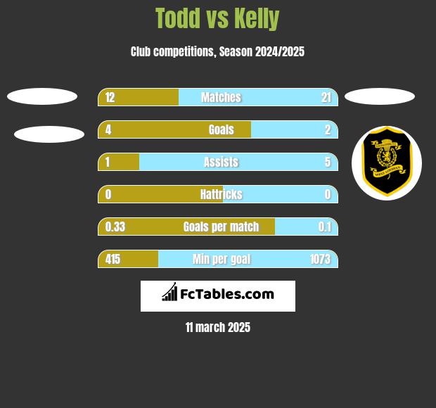 Todd vs Kelly h2h player stats