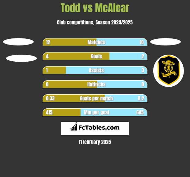 Todd vs McAlear h2h player stats