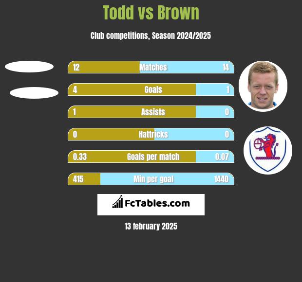 Todd vs Brown h2h player stats