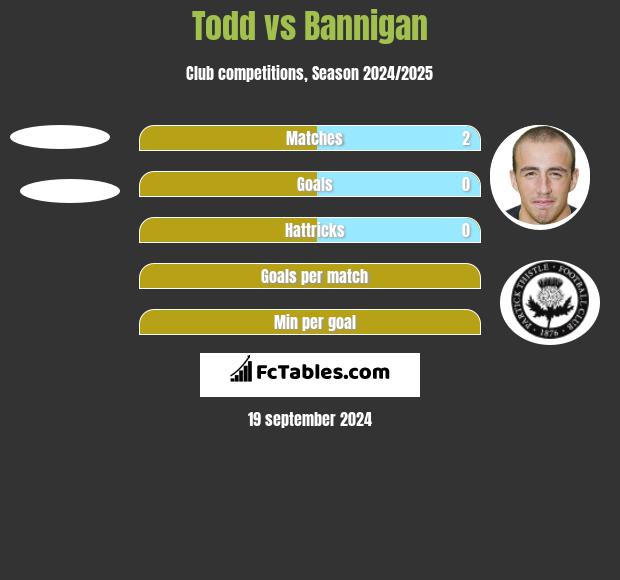 Todd vs Bannigan h2h player stats