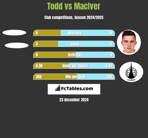 Todd vs MacIver h2h player stats