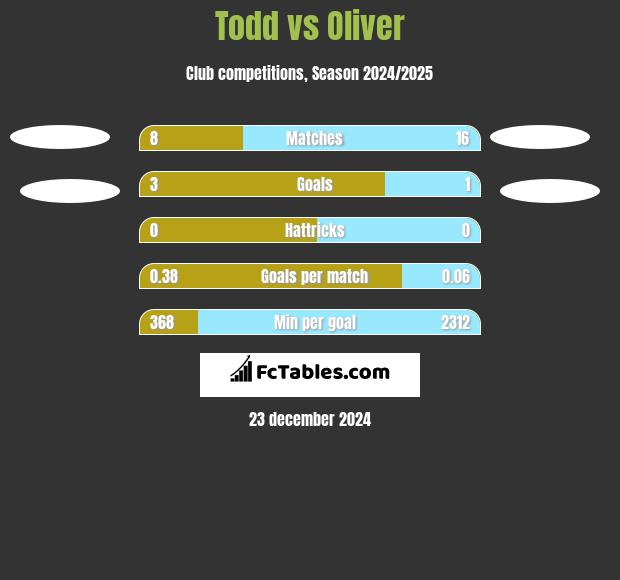 Todd vs Oliver h2h player stats