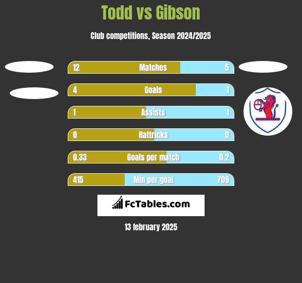 Todd vs Gibson h2h player stats