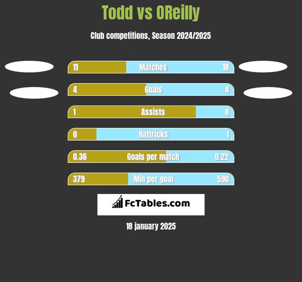 Todd vs OReilly h2h player stats