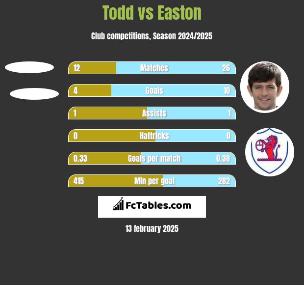 Todd vs Easton h2h player stats