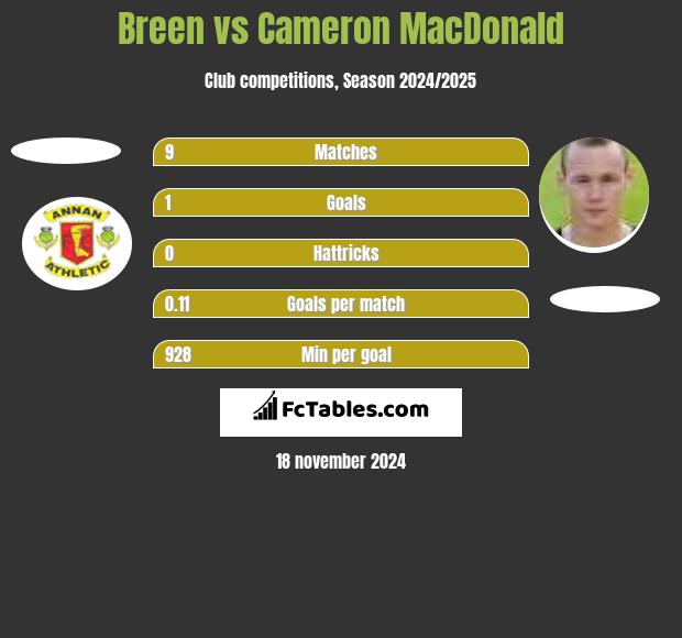 Breen vs Cameron MacDonald h2h player stats