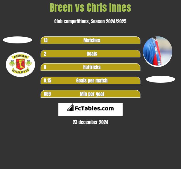 Breen vs Chris Innes h2h player stats