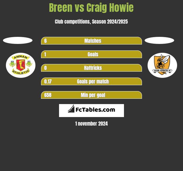 Breen vs Craig Howie h2h player stats