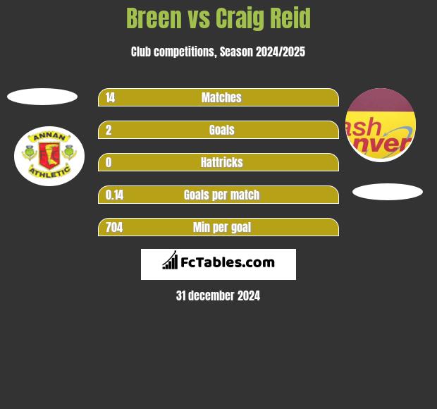 Breen vs Craig Reid h2h player stats