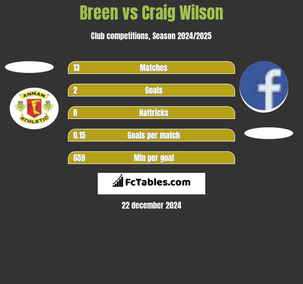 Breen vs Craig Wilson h2h player stats