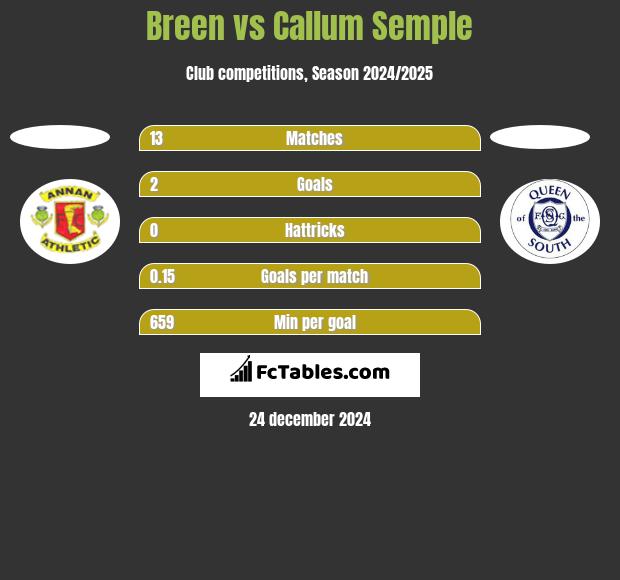 Breen vs Callum Semple h2h player stats