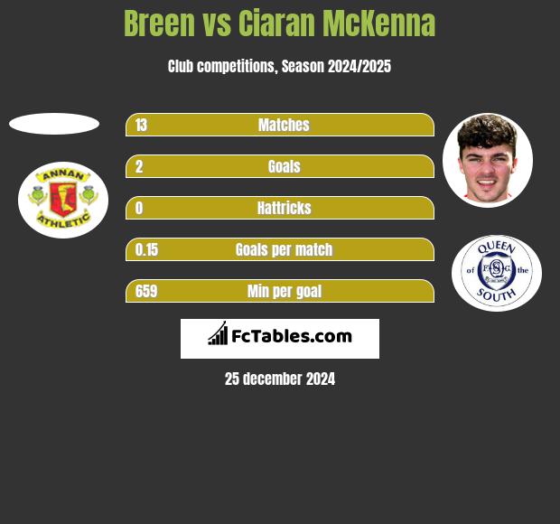 Breen vs Ciaran McKenna h2h player stats