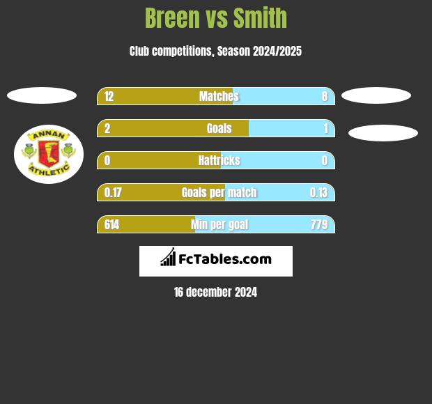 Breen vs Smith h2h player stats