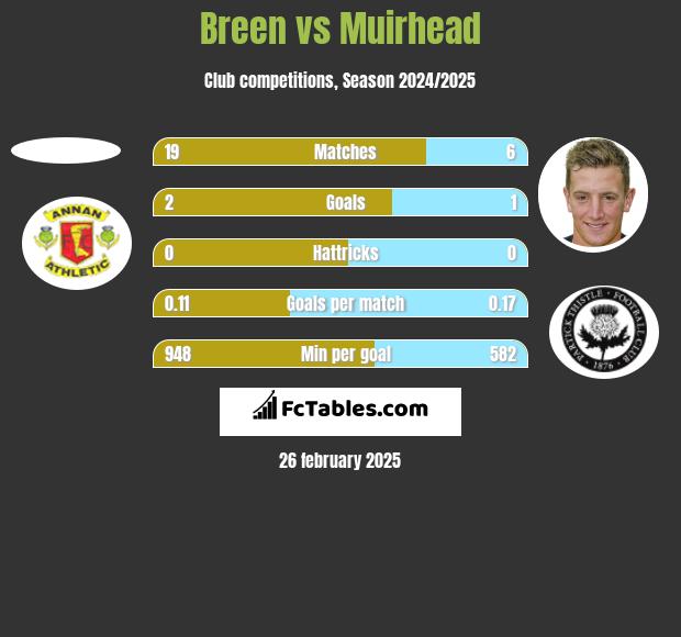 Breen vs Muirhead h2h player stats