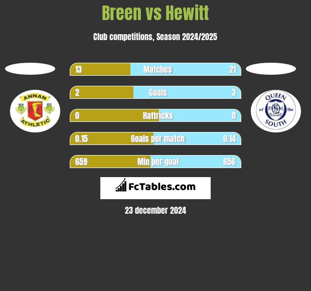 Breen vs Hewitt h2h player stats