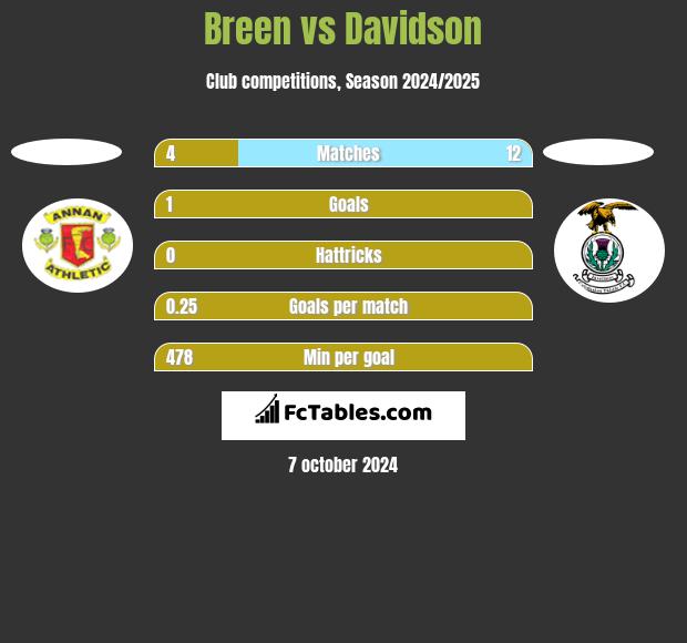 Breen vs Davidson h2h player stats