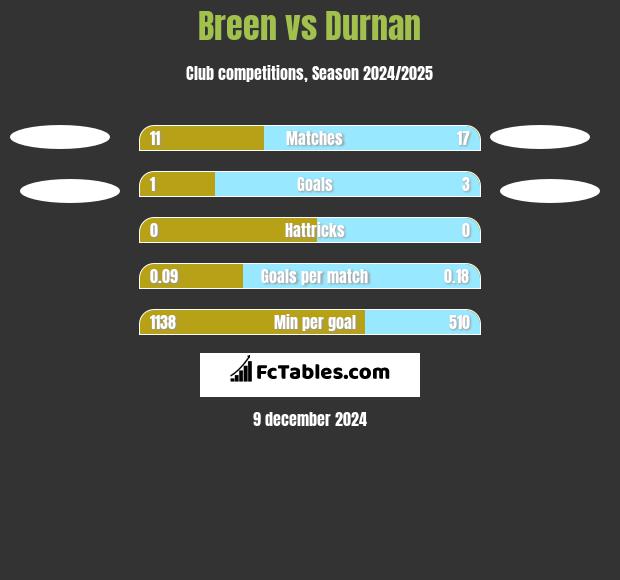 Breen vs Durnan h2h player stats