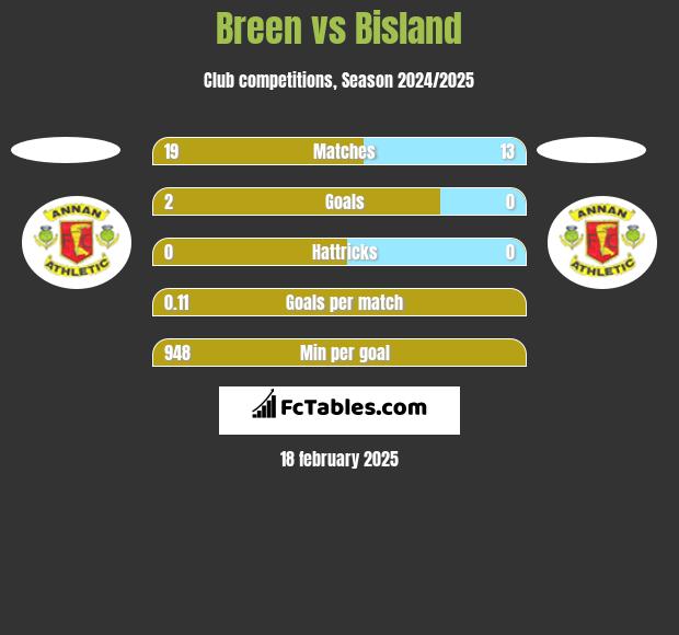 Breen vs Bisland h2h player stats