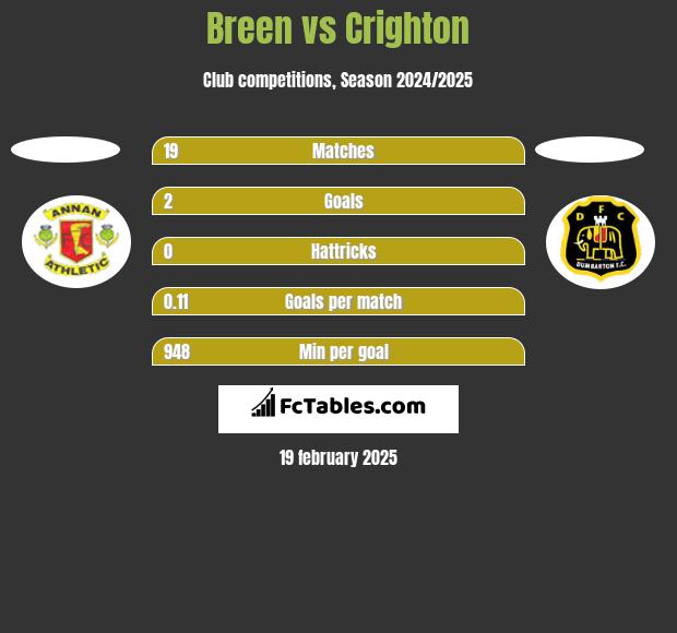 Breen vs Crighton h2h player stats