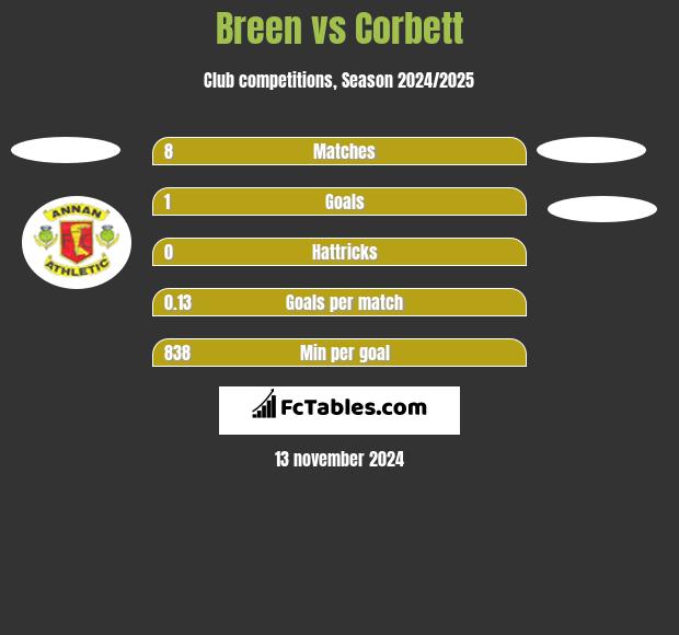 Breen vs Corbett h2h player stats