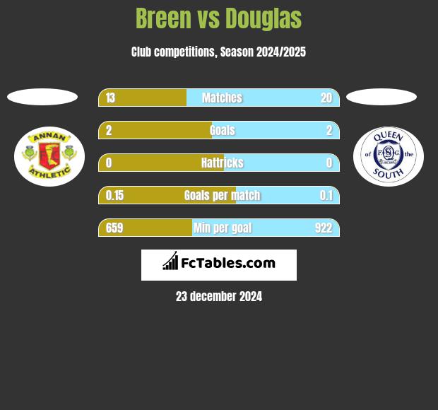 Breen vs Douglas h2h player stats