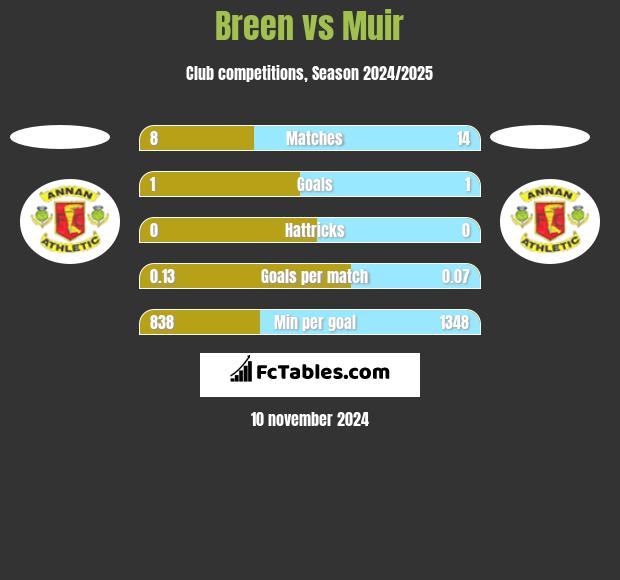 Breen vs Muir h2h player stats