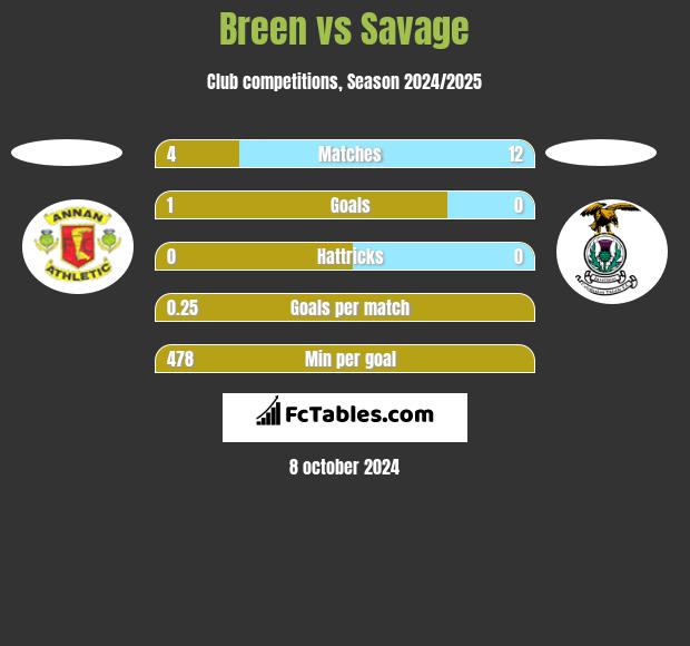 Breen vs Savage h2h player stats