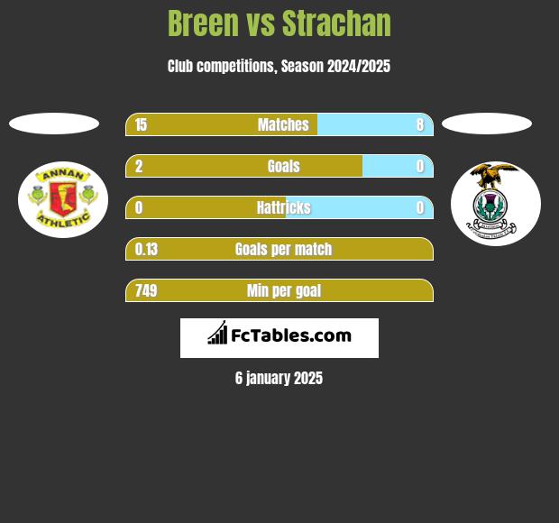 Breen vs Strachan h2h player stats