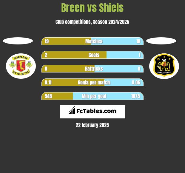 Breen vs Shiels h2h player stats