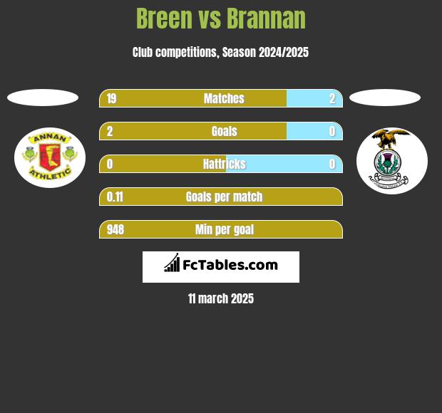 Breen vs Brannan h2h player stats