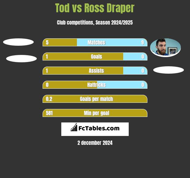 Tod vs Ross Draper h2h player stats