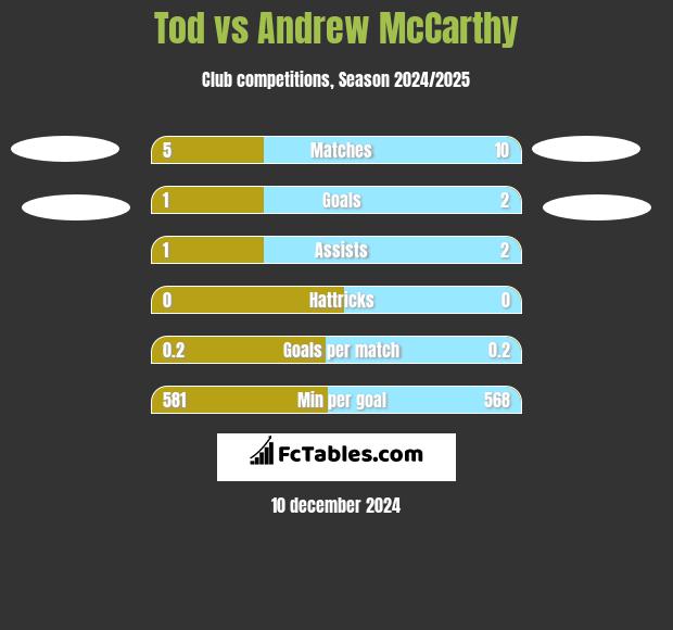 Tod vs Andrew McCarthy h2h player stats