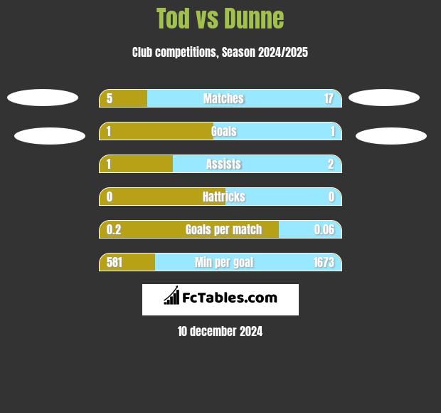 Tod vs Dunne h2h player stats