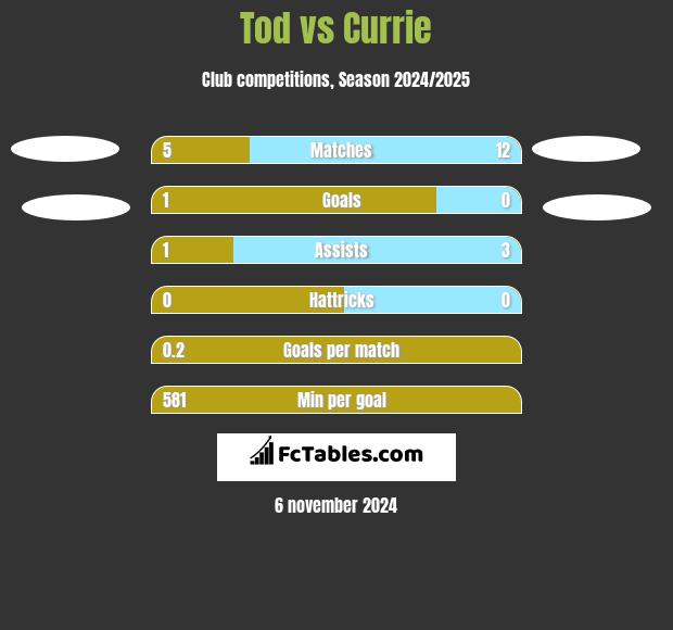 Tod vs Currie h2h player stats