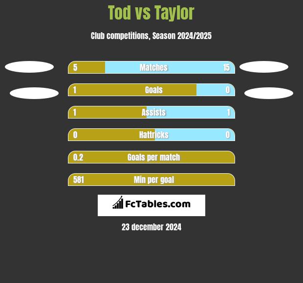 Tod vs Taylor h2h player stats