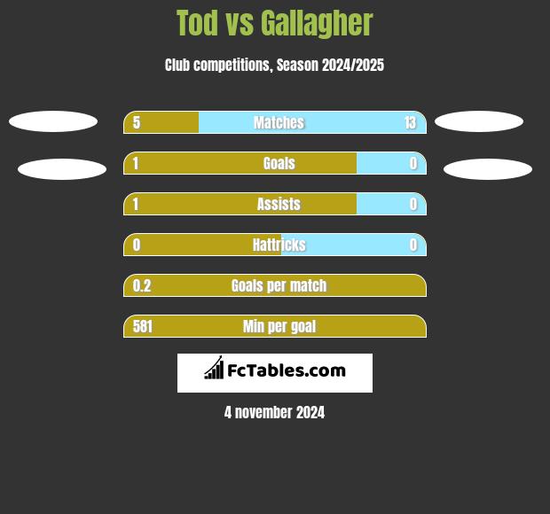 Tod vs Gallagher h2h player stats