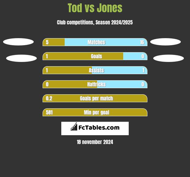 Tod vs Jones h2h player stats