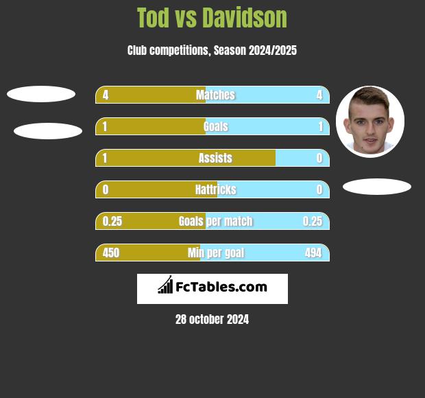 Tod vs Davidson h2h player stats