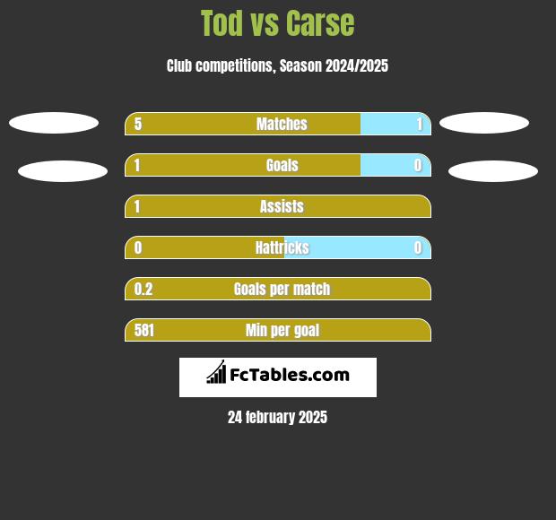 Tod vs Carse h2h player stats