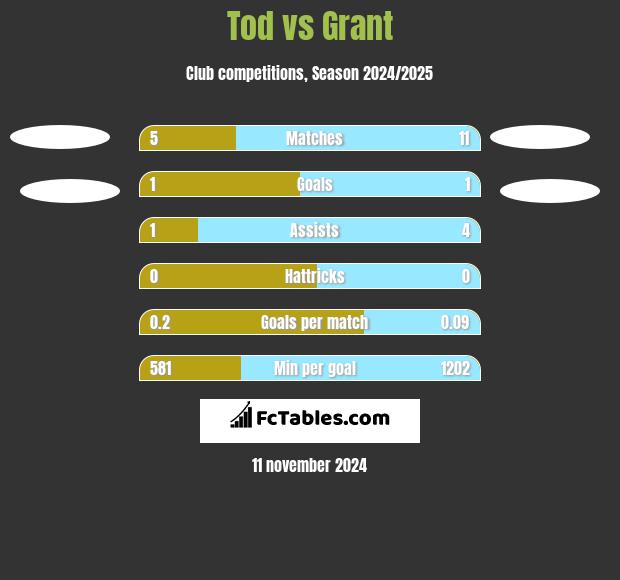 Tod vs Grant h2h player stats