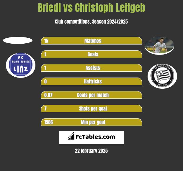 Briedl vs Christoph Leitgeb h2h player stats