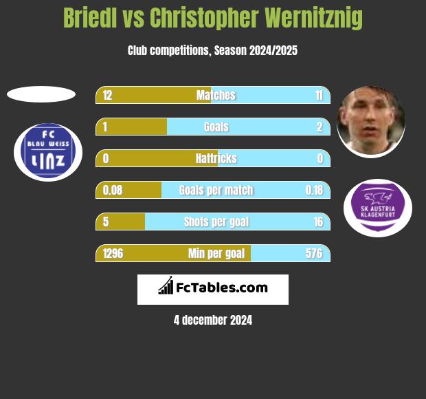 Briedl vs Christopher Wernitznig h2h player stats