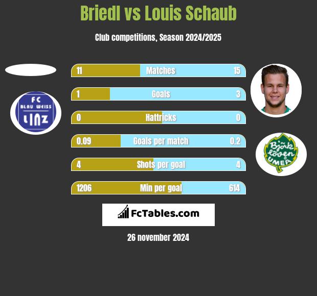 Briedl vs Louis Schaub h2h player stats