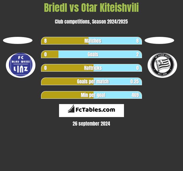 Briedl vs Otar Kiteishvili h2h player stats