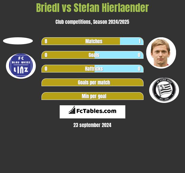 Briedl vs Stefan Hierlaender h2h player stats